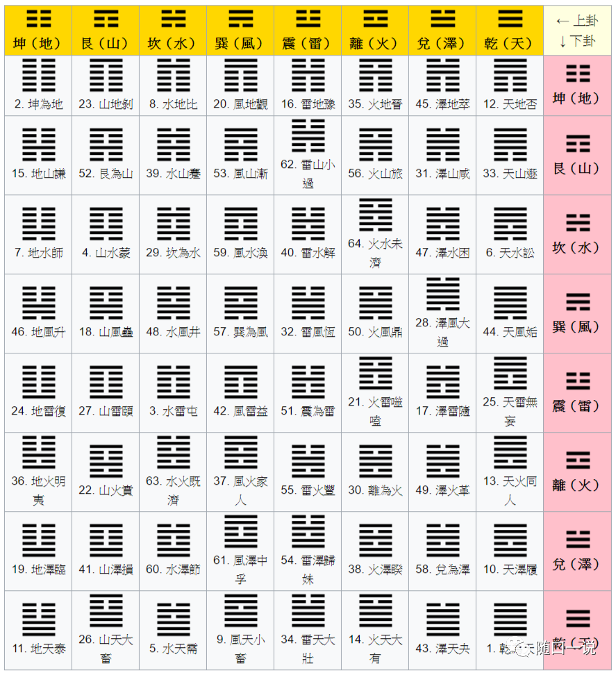 谦卦卦象_六十四卦象卦序图_朱熹64卦卦序歌