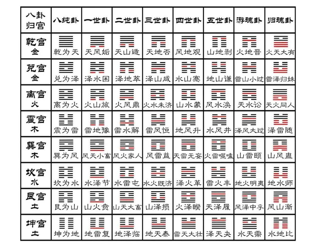 学习易经最基础的就是熟记六十四卦