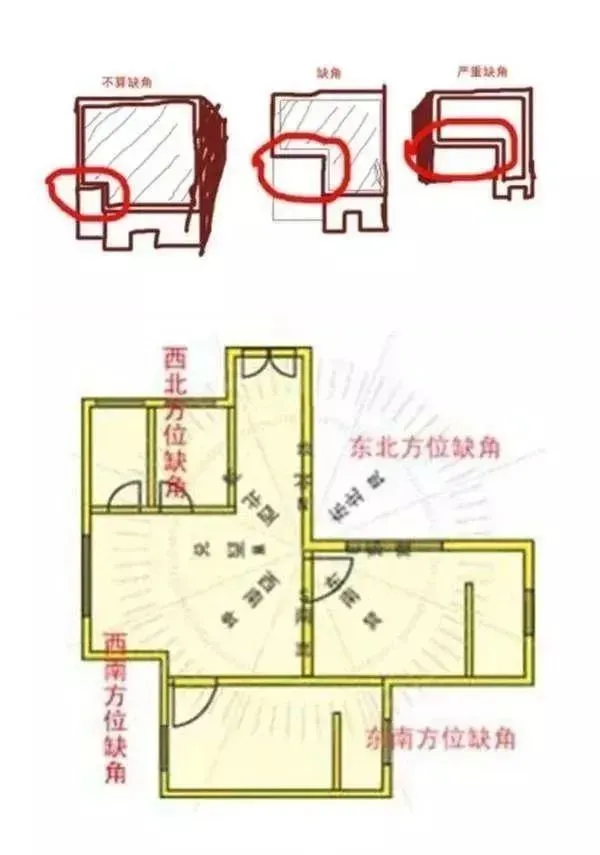 易经房子风水缺角_风水有关系缺角_风水上什么叫房屋缺角