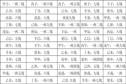 十二生肖中的骨重表，看看你是哪种？