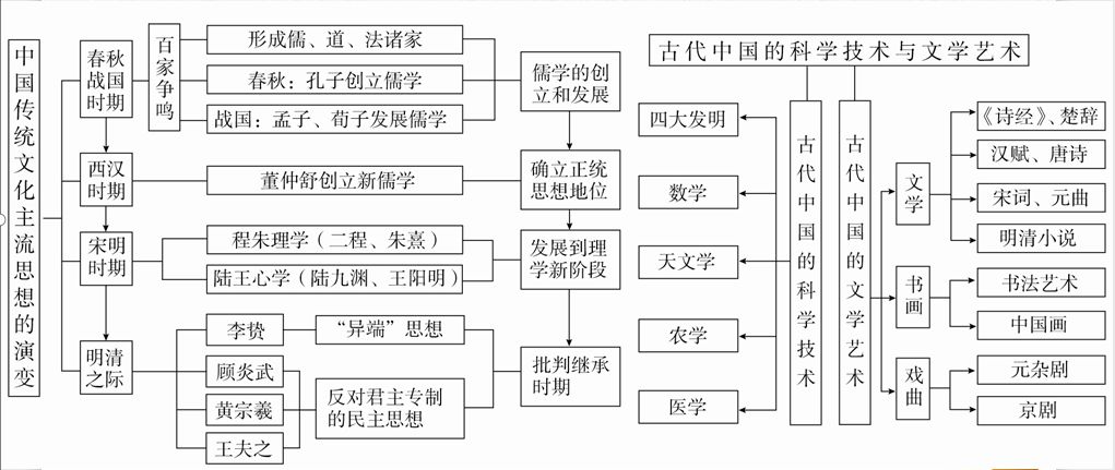 儒家思想在古代中国的发展过程_中国儒家发展阶段_儒家在中国古代的发展史