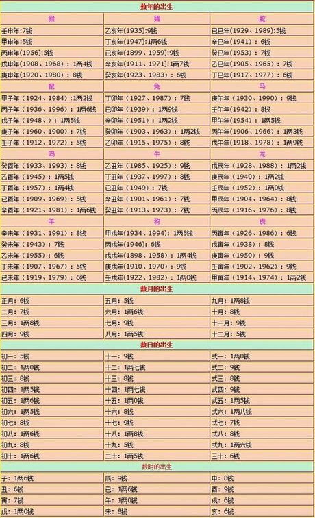 八字称骨批语_八字称骨是什么意思_八字称骨算命准不准确