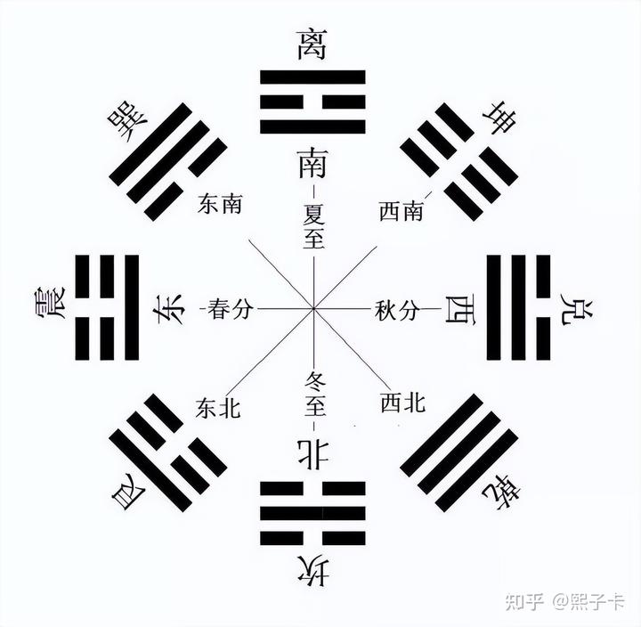 后天八卦与十二地支对应关系_后天八卦与地支_后天八卦对应天干地支