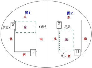 床位置摆放哪个方向最好