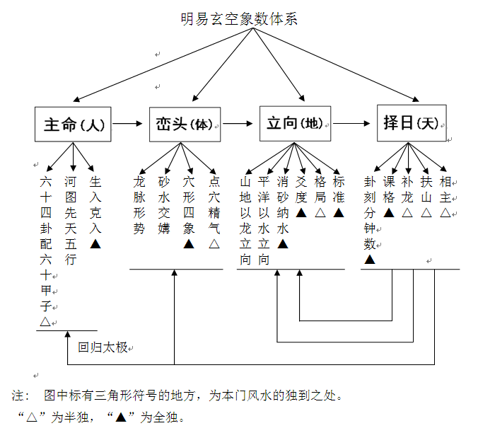 易经风水秘诀_易经风水基础知识_易经风水注